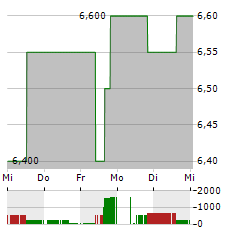 PAGSEGURO DIGITAL Aktie 5-Tage-Chart