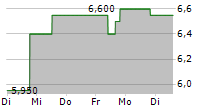 PAGSEGURO DIGITAL LTD 5-Tage-Chart