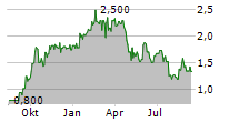 PAL NEXT AG Chart 1 Jahr