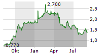 PAL NEXT AG Chart 1 Jahr