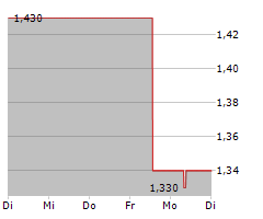 PAL NEXT AG Chart 1 Jahr