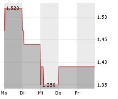 PAL NEXT AG Chart 1 Jahr