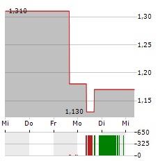 PAL NEXT Aktie 5-Tage-Chart