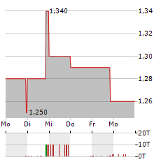 PAL NEXT Aktie 5-Tage-Chart