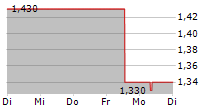 PAL NEXT AG 5-Tage-Chart