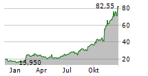 PALANTIR TECHNOLOGIES INC Chart 1 Jahr