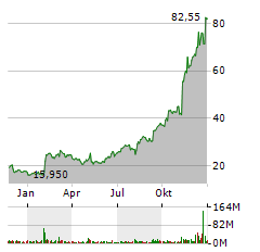 PALANTIR TECHNOLOGIES INC Jahres Chart