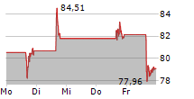 PALANTIR TECHNOLOGIES INC 5-Tage-Chart