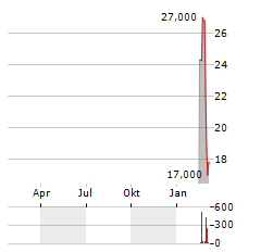 PALANTIR TECHNOLOGIES INC CDR Aktie Chart 1 Jahr