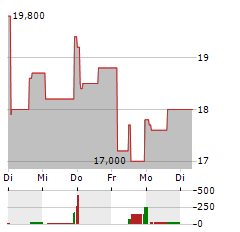 PALANTIR TECHNOLOGIES INC CDR Aktie 5-Tage-Chart