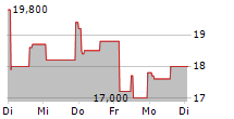 PALANTIR TECHNOLOGIES INC CDR 5-Tage-Chart