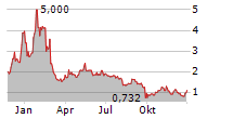 PALATIN TECHNOLOGIES INC Chart 1 Jahr