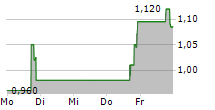 PALATIN TECHNOLOGIES INC 5-Tage-Chart