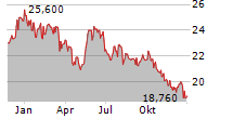 PALFINGER AG Chart 1 Jahr