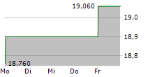 PALFINGER AG 5-Tage-Chart