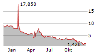 PALISADE BIO INC Chart 1 Jahr