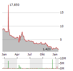 PALISADE BIO Aktie Chart 1 Jahr