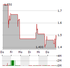 PALISADE BIO Aktie 5-Tage-Chart