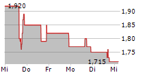 PALISADE BIO INC 5-Tage-Chart