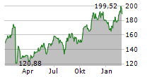 PALO ALTO NETWORKS INC Chart 1 Jahr