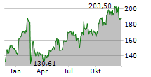 PALO ALTO NETWORKS INC Chart 1 Jahr