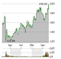 PALO ALTO NETWORKS Aktie Chart 1 Jahr