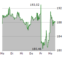 PALO ALTO NETWORKS INC Chart 1 Jahr