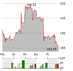 PALO ALTO NETWORKS Aktie 5-Tage-Chart