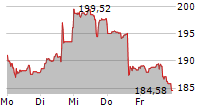 PALO ALTO NETWORKS INC 5-Tage-Chart