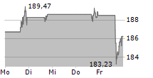 PALO ALTO NETWORKS INC 5-Tage-Chart