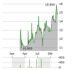 PALO ALTO NETWORKS INC CDR Aktie Chart 1 Jahr