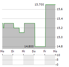 PALO ALTO NETWORKS INC CDR Aktie 5-Tage-Chart