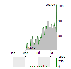 PALOMAR HOLDINGS Aktie Chart 1 Jahr