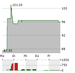 PALOMAR HOLDINGS Aktie 5-Tage-Chart