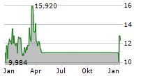 PALVELLA THERAPEUTICS INC Chart 1 Jahr