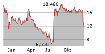 PALVELLA THERAPEUTICS INC Chart 1 Jahr