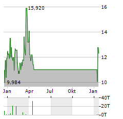 PALVELLA THERAPEUTICS Aktie Chart 1 Jahr