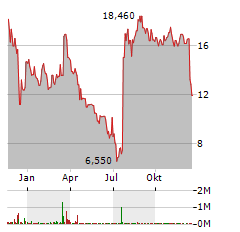 PALVELLA THERAPEUTICS Aktie Chart 1 Jahr