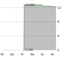 PALVELLA THERAPEUTICS INC Chart 1 Jahr