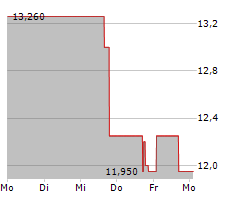 PALVELLA THERAPEUTICS INC Chart 1 Jahr