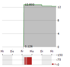 PALVELLA THERAPEUTICS Aktie 5-Tage-Chart