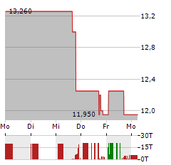 PALVELLA THERAPEUTICS Aktie 5-Tage-Chart