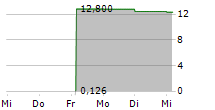 PALVELLA THERAPEUTICS INC 5-Tage-Chart