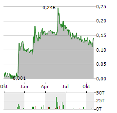 PAMPA METALS Aktie Chart 1 Jahr