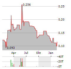 PAMPA METALS Aktie Chart 1 Jahr