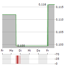 PAMPA METALS Aktie 5-Tage-Chart