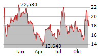 PAMT CORP Chart 1 Jahr