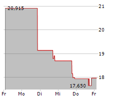 PAMT CORP Chart 1 Jahr