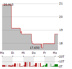 PAMT Aktie 5-Tage-Chart