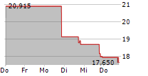 PAMT CORP 5-Tage-Chart